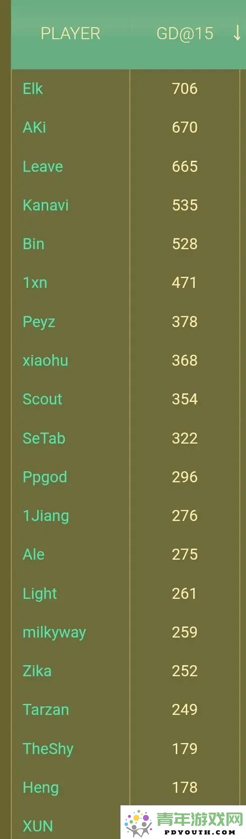 LPL当前15分经济差异数据：iG三位核心选手上榜！knight数据居然为负数！