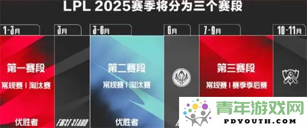 深度解析英雄联盟LPL2025年度赛制变更与新规则