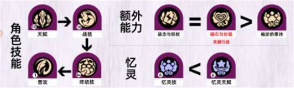 崩坏星穹铁道开拓者角色培养与成长经验分享