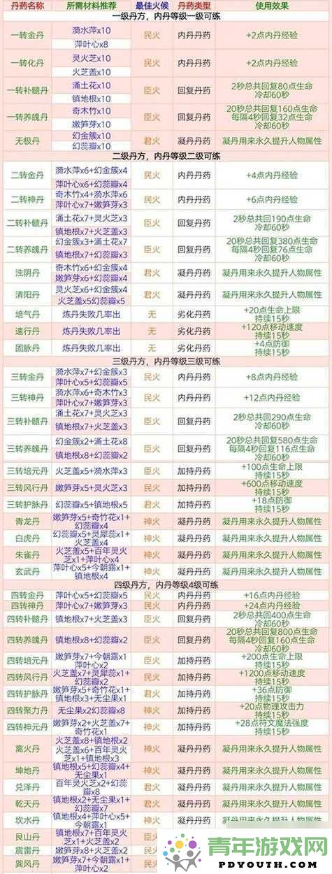 想不想修真-深入探讨炼丹所需材料完全指南与各类丹药的材料清单